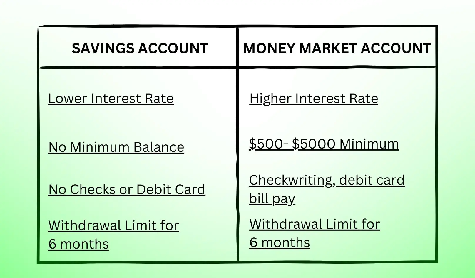 Money Market Account vs Savings Account: Select Wisely – Suggest Wise