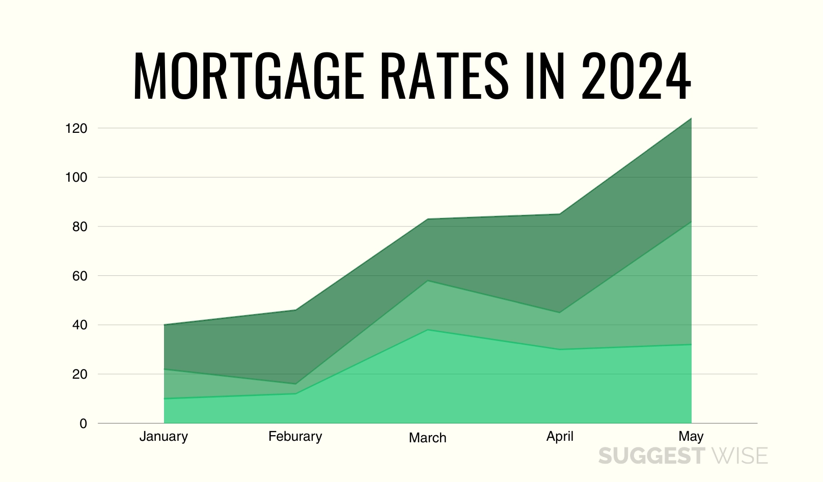 Mortgage Rates in January 2024 Suggest Wise