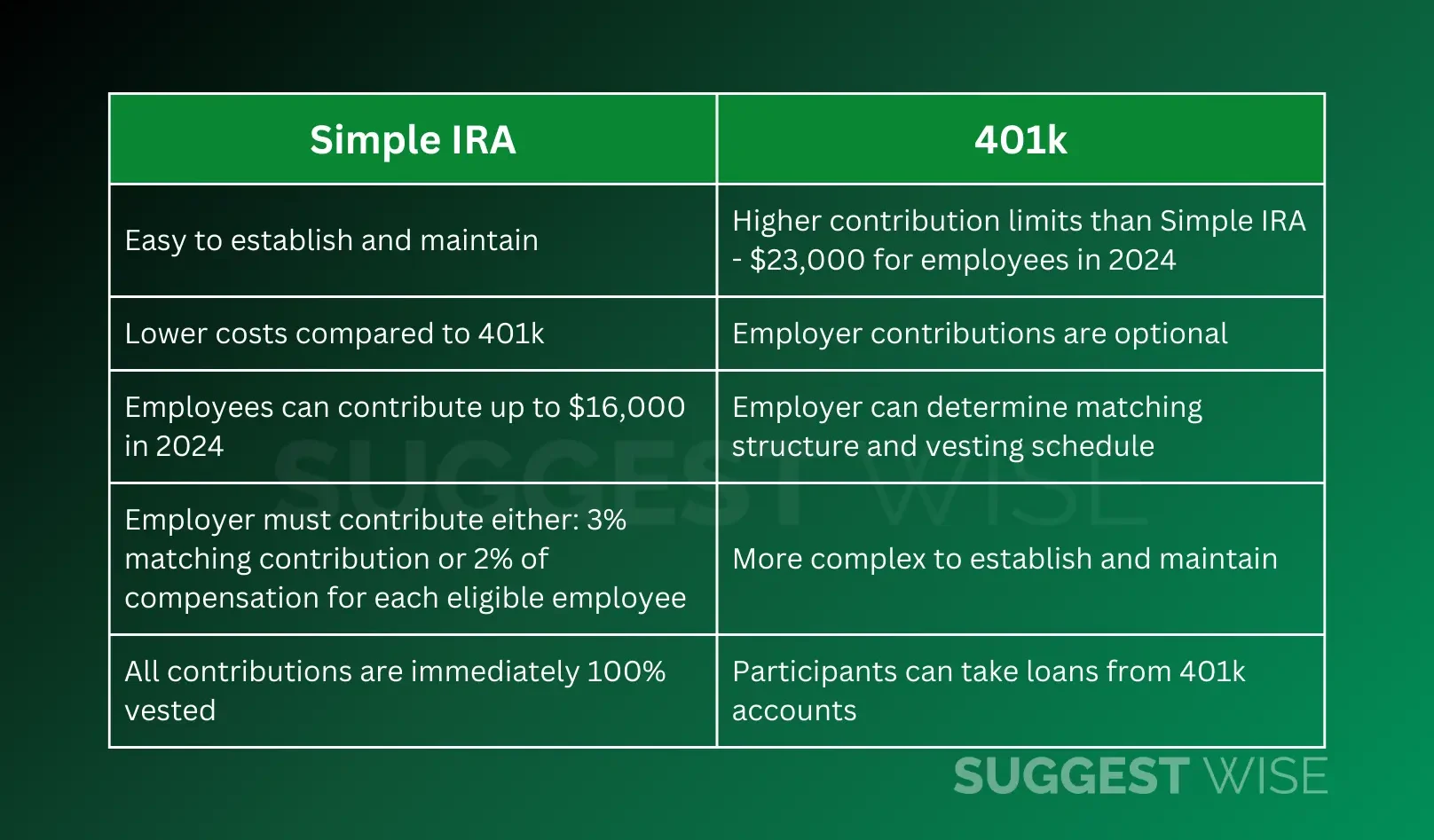 simple ira vs 401k