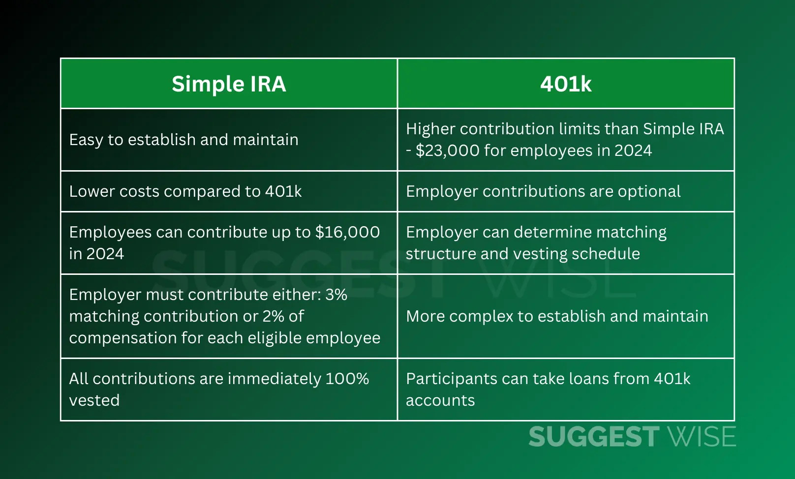 Simple IRA vs 401k: What makes the MOST PROFIT? – Suggest Wise